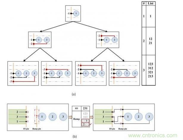 凸點(diǎn)選擇算法。(a)產(chǎn)生可移動的引腳順序。(b)選擇可盡量減少可移動引腳和I/O焊盤間交叉連接的引腳順序。