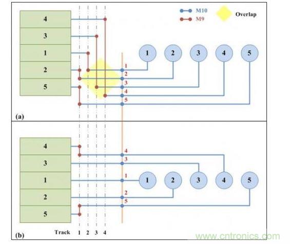 可移動引腳分配的兩個版本:(a)從單邊排序的可移動引腳分配。(b)使用凸點(diǎn)引腳選擇算法的可移動引腳分配。凸點(diǎn)引腳選擇算法可以實(shí)現(xiàn)更少走線的布線結(jié)果。