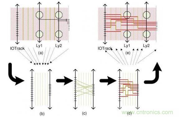 這個簡單例子解釋了布線流程：(a)區(qū)域性層分配，可移動引腳的分配以及版圖抽取。步驟(b)和(d)描述了使用哪根線以及使用通道布線完成從I/O焊盤到引腳的布線。(e)展示了重新映射進(jìn)原始版圖的布線結(jié)果。