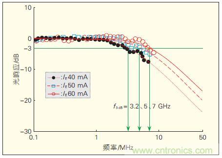 提升可見光通信系統(tǒng)性能，發(fā)展LED器件才是&ldquo;硬道理&rdquo;