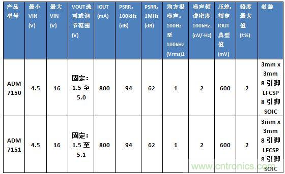 超低噪聲線性調(diào)節(jié)器的設(shè)計與實(shí)現(xiàn)
