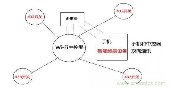433和wifi技術局域網(wǎng)控制(圖三)