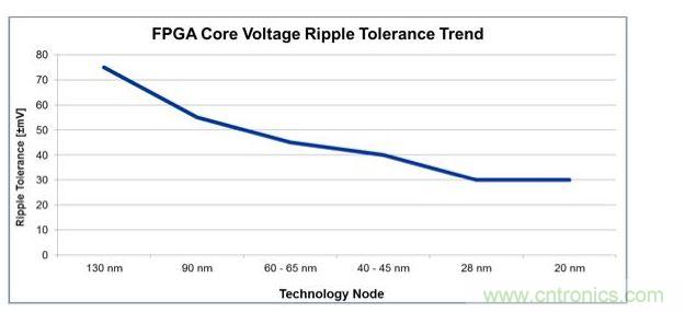 經(jīng)過4代工藝技術(shù)節(jié)點(diǎn)的發(fā)展，平均電壓紋波容差下降了一半還多，對(duì)電源設(shè)計(jì)師來說這就是增加復(fù)雜性的原因。