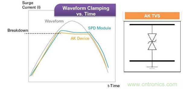 Littelfuse獨家的Foldbak技術(shù)將鉗位電壓降低到設(shè)備雪崩態(tài)值以下，可提供更強的保護