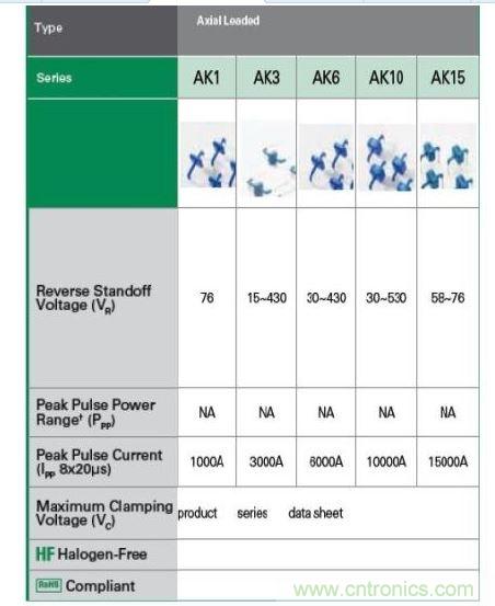  Littelfuse提供全套的AK大功率系列瞬態(tài)抑制二極管產(chǎn)品。