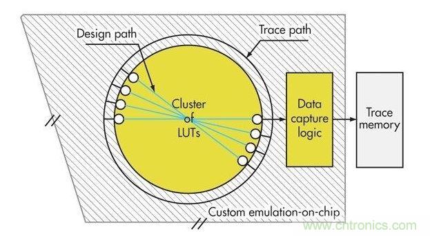 預(yù)留布線資源來構(gòu)建設(shè)計圖片，提高可重新配置硬件的效率