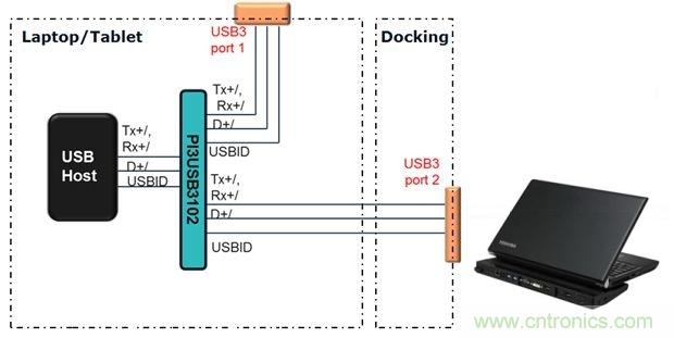 USB 3.0大刀闊斧，說(shuō)說(shuō)USB 3.0接口應(yīng)用設(shè)計(jì)的癥結(jié)