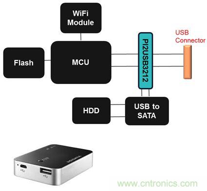 USB 3.0大刀闊斧，說(shuō)說(shuō)USB 3.0接口應(yīng)用設(shè)計(jì)的癥結(jié)
