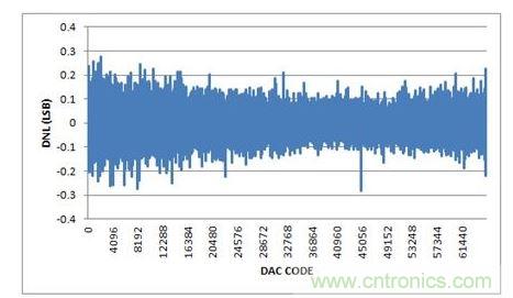 DNL，-10V至+10V輸出范圍，20%過量程