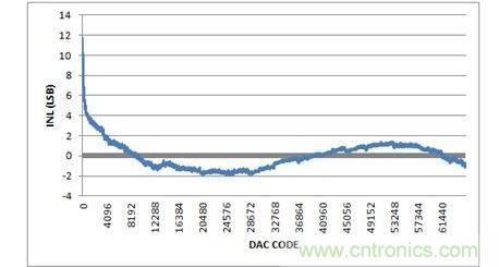 INL，-10V至+10V輸出范圍，20%過量程