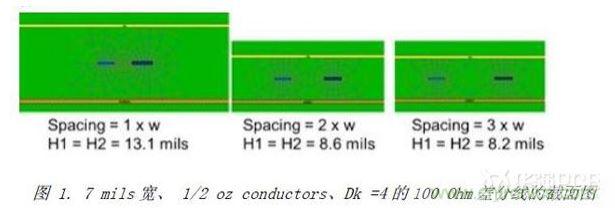 展示了三種不同耦合的100Ohm差分對的橫截面，緊耦合，松耦合，沒有耦合