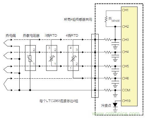 LTC2983包括故障檢測(cè)電路。該器件可確定，檢測(cè)電阻器或熱敏電阻器是否損壞/短路。如果所測(cè)溫度高于或低于熱敏電阻器規(guī)定的最大值或最小值，LTC2983就發(fā)出警報(bào)。熱敏電阻器可用作熱電偶的冷接點(diǎn)傳感器。在這種情況下，3個(gè)ADC同時(shí)測(cè)量熱電偶、檢測(cè)電阻器和熱敏電阻器。熱敏電阻器故障信息被傳遞到熱電偶測(cè)量結(jié)果中，熱敏電阻器溫度自動(dòng)用于補(bǔ)償冷接點(diǎn)溫度。 通用測(cè)量系統(tǒng) LTC2983可配置為通用溫度測(cè)量電路(參見圖3)?？山o單個(gè)LTC2983加上多達(dá)4組通用輸入。每一組輸入都可以直接用來數(shù)字化3線RTD、4線RTD、熱敏電阻器或熱電偶，而無需更改任何內(nèi)置硬件。每個(gè)傳感器都可以使用同樣的4個(gè)ADC輸入及保護(hù)/濾波電路，并可用軟件配置。所有4組傳感器都可以共用一個(gè)檢測(cè)電阻器，同時(shí)用一個(gè)二極管測(cè)量冷接點(diǎn)補(bǔ)償。LTC2983的輸入結(jié)構(gòu)允許任何傳感器連接到任何通道上。在LTC2983的任一和所有21個(gè)模擬輸入上，可以加上RTD、檢測(cè)電阻器、熱敏電阻器、熱電偶、二極管和冷接點(diǎn)補(bǔ)償?shù)娜我饨M合。 圖3：通用溫度測(cè)量系統(tǒng) 結(jié)論 LTC2983是開創(chuàng)性的高性能溫度測(cè)量系統(tǒng)。該器件能夠以實(shí)驗(yàn)室級(jí)精確度直接數(shù)字化熱電偶、RTD、熱敏電阻器和二極管。LTC2983整合了3個(gè)24位增量累加ADC和一個(gè)專有前端，以解決與溫度測(cè)量有關(guān)的很多典型問題。高輸入阻抗以及在零點(diǎn)輸入范圍允許直接數(shù)字化所有溫度傳感器，并易于進(jìn)行輸入預(yù)測(cè)。20 個(gè)靈活的模擬輸入使得能夠通過一個(gè)簡(jiǎn)單的SPI接口重新設(shè)定該器件，因此可用同一種硬件設(shè)計(jì)測(cè)量任何傳感器。LTC2983自動(dòng)執(zhí)行冷接點(diǎn)補(bǔ)償，可用任何傳感器測(cè)量冷接點(diǎn)，而且提供故障報(bào)告。該器件可以直接測(cè)量2、3或4線RTD，并可非常容易地共用檢測(cè)電阻器以節(jié)省成本，同時(shí)非常容易地輪換電流源，以消除寄生熱效應(yīng)。LTC2983可自動(dòng)設(shè)定電流源范圍，以提高準(zhǔn)確度、降低與熱敏電阻器測(cè)量有關(guān)的噪聲。LTC2983允許使用用戶可編程的定制傳感器?；诒淼亩ㄖ芌TD、熱電偶和熱敏電阻器可以設(shè)定到該器件中。LTC2983在一個(gè)完整的單芯片溫度測(cè)量系統(tǒng)中，整合了高準(zhǔn)確度、易用的傳感器接口，并提供很高的靈活性。