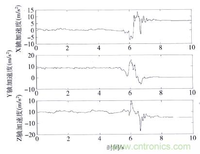 智能手機(jī)又有新發(fā)現(xiàn)！人體跌倒檢測系統(tǒng)的設(shè)計(jì)