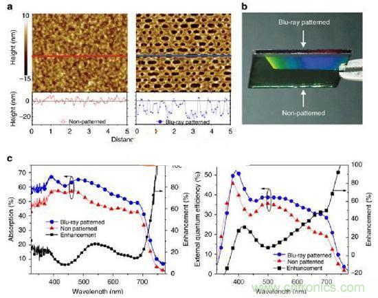 爆炸新聞！低成本太陽能板吸收率竟達40%!