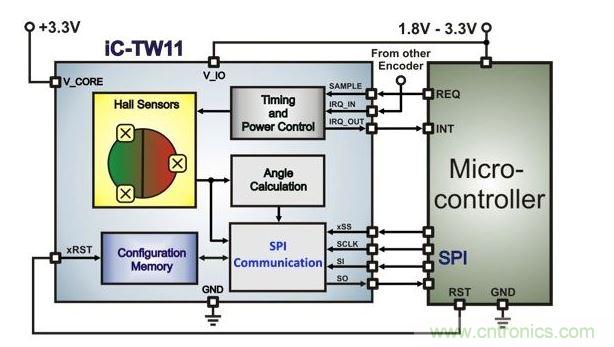 帶有微控制器的超低功耗霍爾編碼器架構(gòu)。