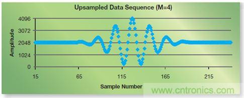 如何實現(xiàn)高效并行的實時上采樣？FPGA獻計