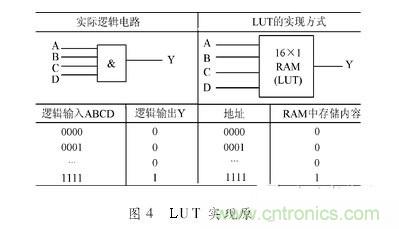 對比分析&ldquo;一母同胞&rdquo;的CPLD與FPGA不同之處