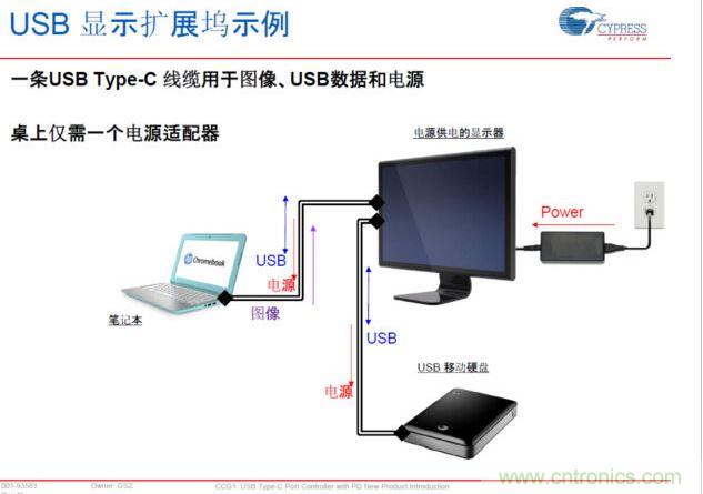 Type-C PD，將電源、圖像、USB數(shù)據(jù)連接合而為一，大大簡化了桌面的配件