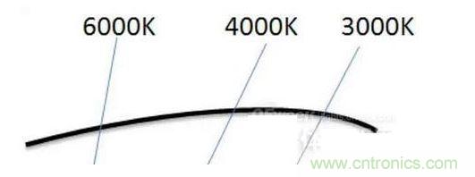 ，色溫偏差&plusmn;150K