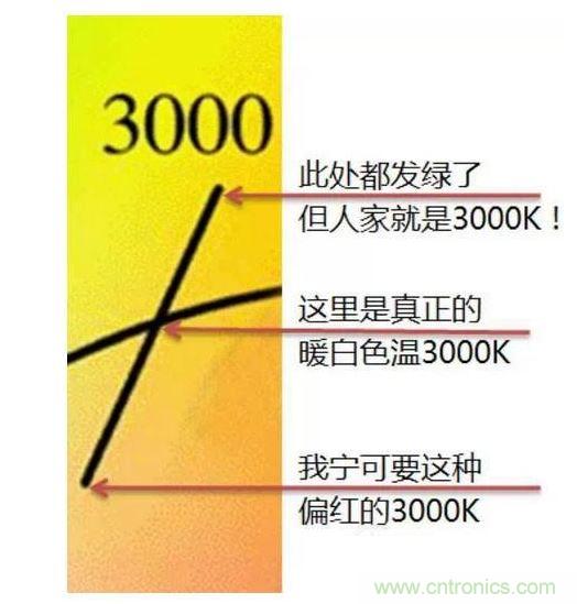 ，色溫偏差&plusmn;150K