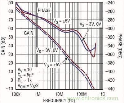 你真的了解運放嗎？你的運放會不會振蕩？