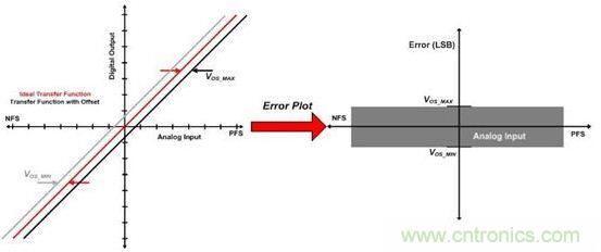 縱觀影響ADC總精度的幾大因素，你必須知道！