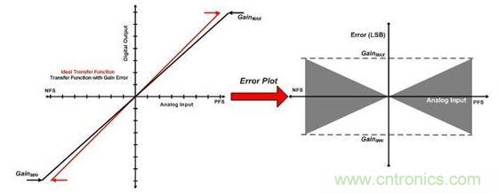 縱觀影響ADC總精度的幾大因素，你必須知道！