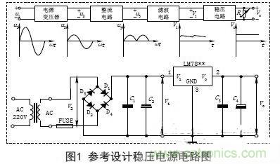 【導(dǎo)讀】電子設(shè)備的工作都要靠直流電源，晶體管以及集成電路的工作都要靠直流電源供電。直流電的方法由穩(wěn)壓電源和干電池兩種。直流穩(wěn)壓電源能夠?qū)?20V的交流電轉(zhuǎn)化成穩(wěn)定的直流電。本文主要講述經(jīng)典集成直流穩(wěn)壓電源電路的設(shè)計過程及原理。 變壓 穩(wěn)壓電源的輸出電壓一般是根據(jù)儀器設(shè)備的需要而定的，有的儀器設(shè)備同時需要幾種不同的電壓。單獨的穩(wěn)壓電源，其輸出電壓在一定的范圍內(nèi)可以調(diào)節(jié)，當(dāng)調(diào)節(jié)范圍較大時，可分幾個檔位。因此，需要將交流電通過電源變壓器變換成適當(dāng)幅值的電壓，然后才能進(jìn)行整流等變換，根據(jù)需要，變壓器的次級線圈一般都為兩組以上選用合適的變壓器將220V&plusmn;10%的高壓交流電變成需要的低壓交流電，要滿足電源功率和輸出電壓的需要，變壓器選用應(yīng)遵循以下原則： (1)在220V&plusmn;15%情況下應(yīng)能確?？煽糠€(wěn)定輸出。一般工程上變壓、整流和濾波后的直流電壓可以按下面情況確定： 一是要考慮集成穩(wěn)壓電路一般是要求最小的輸入輸出壓差；二是要考慮橋式整流電路要消耗兩個二極管正向?qū)ǖ膲航?；三是要留有一定的余量。輸出電壓過高會增加散熱量，過低會在輸出低壓時不穩(wěn)定，由此來確定直流電壓。 (2)變壓器要保留20%以上的電流余量?！?整流是將正弦交流電變成脈動直流電，主要利用二極管單向?qū)щ娫韺崿F(xiàn)，整流電路可分為半波整流、全波整流和橋式整流。電源多數(shù)采用橋式整流電路，橋式整流由4個二極管組成，每個二極管工作時涉及兩個參數(shù)： 一是電流，要滿足電源負(fù)載電流的需要，由于橋式整流電路中的4個二極管是每兩個交替工作，所以，每個二極管的工作電流為負(fù)載電流的一半；二是反向耐壓，反向電壓要大于可能的最大峰值。 (1)電流負(fù)載ID>?I1 (2)反向耐壓為變壓器最高輸出的峰值VD> V2. 濾波 濾波的作用是將脈動直流濾成含有一定紋波的直流電壓，可使用電容、電感等器件，在實際中多使用大容量的電解電容器進(jìn)行濾波。 圖中C2和C4為低頻濾波電容，可根據(jù)實驗原理中的有關(guān)公式和電網(wǎng)變化情況，設(shè)計、計算其電容量和耐壓值，選定電容的標(biāo)稱值和耐壓值以及電容型號(一般選取幾百至幾千微法)。 C1和C3為高頻濾波電容，用于消除高頻自激，以使輸出電壓更加穩(wěn)定可靠。通常在0.01&mu;F~0.33&mu;F范圍內(nèi)。 (1)低頻濾波電容的耐壓值應(yīng)大于電路中的最高電壓，并要留有一定的余量； (2)低頻濾波電容C2選取應(yīng)滿足：C2&ge;RL1(3~5)2T; RL為負(fù)載電阻，T為輸入交流電的周期。對于集成穩(wěn)壓后的濾波電容可以適當(dāng)選用數(shù)百微法即可； ( 3 )工程上低頻電容C 2也可根據(jù)負(fù)載電流的值來確定整流后的濾波電容容量，即： C2&ge;(IL/50mA)&times;100uF. 穩(wěn)壓 經(jīng)過整流和濾波后的直流電壓是一個含有紋波并隨著交流電源電壓的波動和負(fù)載的變化而變化的不穩(wěn)定的直流電壓，電壓的不穩(wěn)定會引起儀器設(shè)備工作不穩(wěn)定，有時甚至無法正常工作。為此在濾波后要加穩(wěn)壓電路，以保障輸出電壓的平穩(wěn)性。穩(wěn)壓方式有分立元件組成的穩(wěn)壓電路和集成穩(wěn)壓電路。 分立元件組成的穩(wěn)壓電路的穩(wěn)壓方式有串聯(lián)穩(wěn)壓、并聯(lián)穩(wěn)壓和開關(guān)型穩(wěn)壓等，其中較常用的是串聯(lián)穩(wěn)壓方式。 (1)串聯(lián)穩(wěn)壓電路 串聯(lián)穩(wěn)壓電路工作框圖如圖2所示，它由采樣電路、基準(zhǔn)電壓電路、比較放大電路和調(diào)整電路組成。 (2)集成穩(wěn)壓器 隨著集成工藝技術(shù)的廣泛使用，穩(wěn)壓電路也被集成在一塊芯片上，稱為三端集成穩(wěn)壓器，它具有使用安全、可靠、方便且價格低的優(yōu)點。 三端穩(wěn)壓器按輸出電壓方式可分為四大類： ①固定輸出正穩(wěn)壓器7800系列，如7805穩(wěn)壓值為+5V. ②固定輸出負(fù)穩(wěn)壓器7900系列。 ③可調(diào)輸出正穩(wěn)壓器L M 1 1 7、L M 2 1 7、LM317及LM123、LM140、LM138、LM150等。 ④可調(diào)輸出負(fù)穩(wěn)壓器L M 1 3 7、L M 2 3 7、LM337等。 直流穩(wěn)壓電源一般都要加裝保險和散熱片 保險是用來保證電源安全工作的重要器件，保險能實現(xiàn)在電源輸出短路或超載時自動切斷電路，從而保證電源的安全。散熱片作用是對集成穩(wěn)壓電路進(jìn)行散熱，確保集成穩(wěn)壓器工作時溫度不超過標(biāo)準(zhǔn)值。