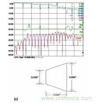 3 個具有不同漸變線的微帶電路的性能；具有狹長漸變線的原始設(shè)計（a）、減小漸變線的長度（b）和漸變線的長度進(jìn)一步減?。╟）。