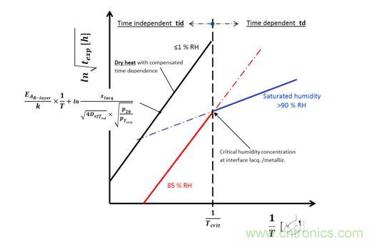  在 ln&radic;t &ndash; 1 / T圖里的干熱特性