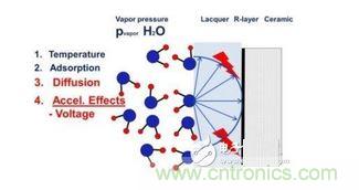 蒸汽擴(kuò)散，施加電壓加速