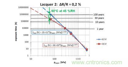 蒸汽壓加速，預(yù)測(cè)