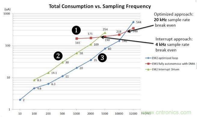 能耗與采樣率對比圖。