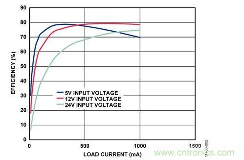 輸入電壓為5 V、12 V和24 V時，反激式電路輸出效率與負載電流的關(guān)系 