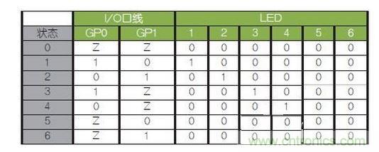 LED驅(qū)動邏輯表。避免（0，0）和（1，1）