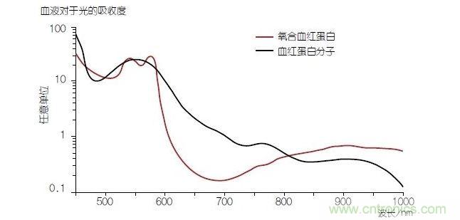血液中的血色素&mdash;&mdash;血紅蛋白(Hb)的光線吸收性能在與氧分子結(jié)合時(氧合血紅蛋白或HbO2)會發(fā)生改變。血氧飽和度可以通過使用紅光和紅外光的PPG測量方法進(jìn)行確定。