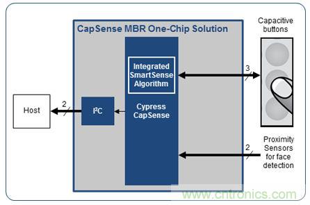 只需五步，輕松設(shè)計出電容式觸摸傳感器