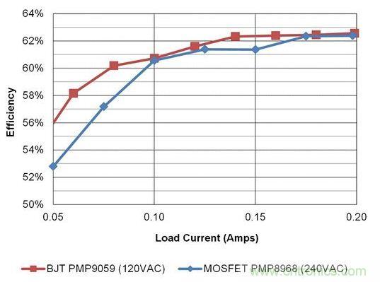 在開關(guān)電源設(shè)計中，何時使用BJT才是最佳選擇？