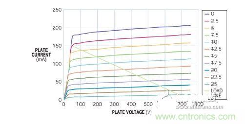 五極管的負載曲線表明，陽極可在陽極電壓僅為50V時吸收150 mA電流