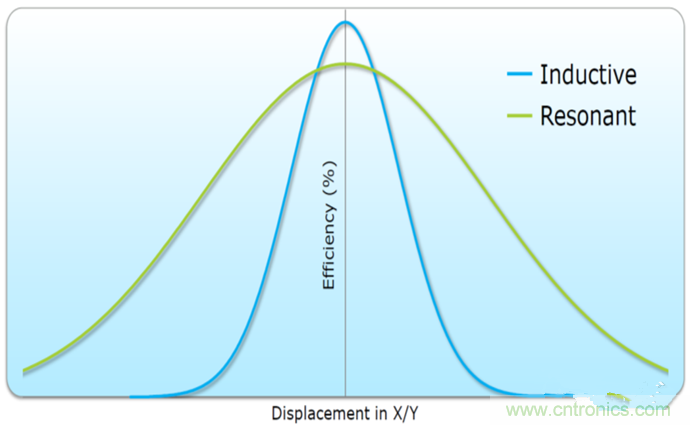 深度挖掘無(wú)線充電，這些盲點(diǎn)你必須知道！