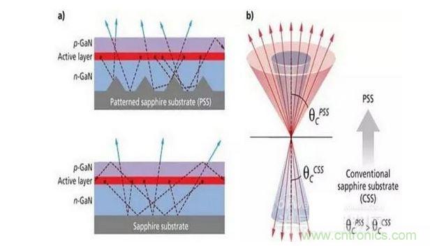 圖案化藍(lán)寶石襯底散射光子（a）并且有效的擴(kuò)大逸逃錐（b），這樣可做多提高30%的光提取率