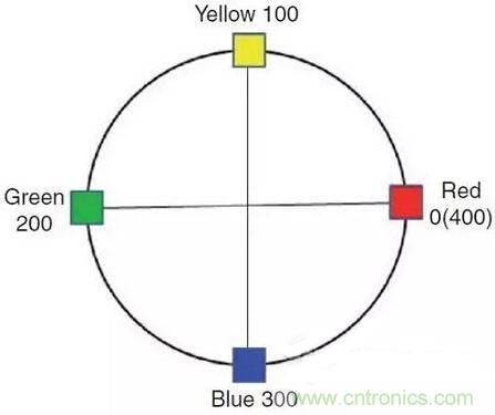 如何選擇合適的色溫，獲取最佳白光照明