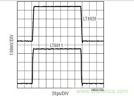 對(duì)于小的輸出信號(hào)，LT6020的運(yùn)作情況與具有相同功率級(jí)別的其他運(yùn)放相似。響應(yīng)受增益帶寬的支配