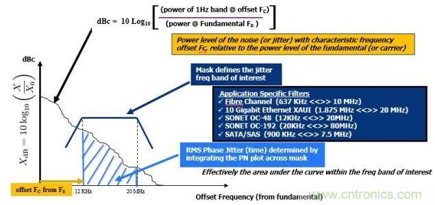 相位噪聲(PN)曲線常用來表示頻域中的時鐘抖動。