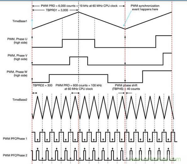 PFC和電動(dòng)機(jī)控制同步 - 一顆具有靈活A(yù)DC和PWM模塊的MCU讓電動(dòng)機(jī)控制反饋輸入可在PFC PWM的中點(diǎn)被精準(zhǔn)地采樣，以便將開(kāi)關(guān)噪聲降到最低。