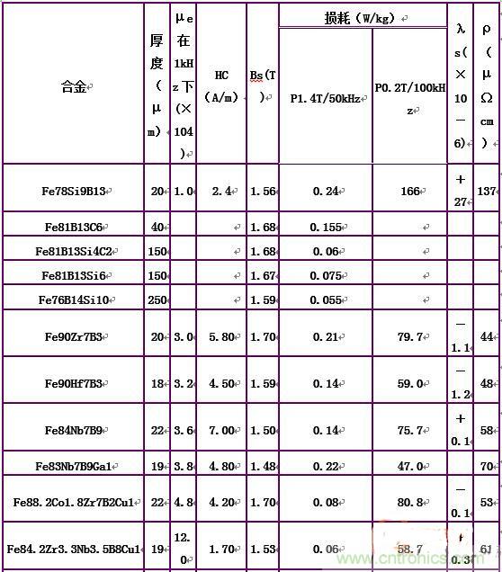你真正了解電磁元件嗎？讓軟磁材料&ldquo;拿主意&rdquo;