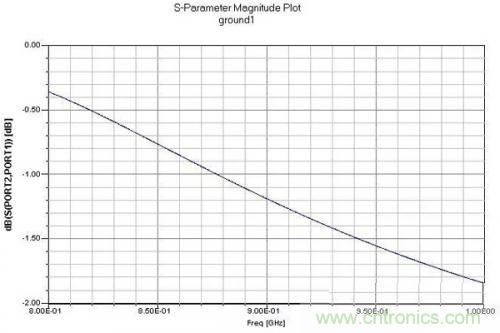 PCB設(shè)計指南:關(guān)于射頻走線和地的那些事