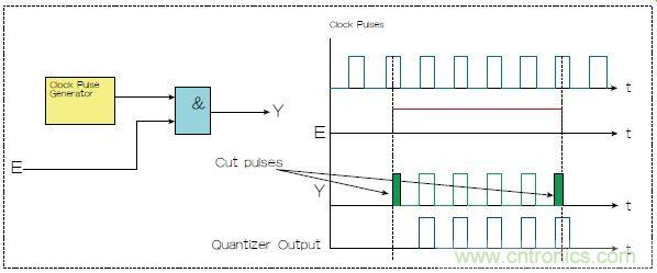不會截短脈沖有選通脈沖串的電路，怎么做到的？