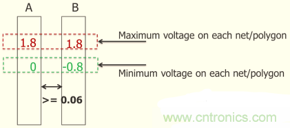 怎么解決布線設(shè)計(jì)過程不同電壓域問題？