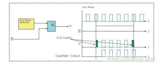 兩種選通脈沖串的方法，一種是使用選通信號(hào)E和與門（Y輸出），一種是量化器（藍(lán)色）。